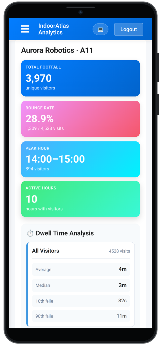 IndoorAtlas Analytics booth report on an Android phone: footfall, bounce rate, peak hour and dwell time
